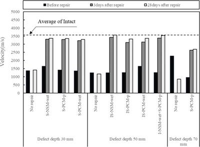 Evaluation of condition on replacing repaired concrete based on NDT and the Mahalanobis–Taguchi system